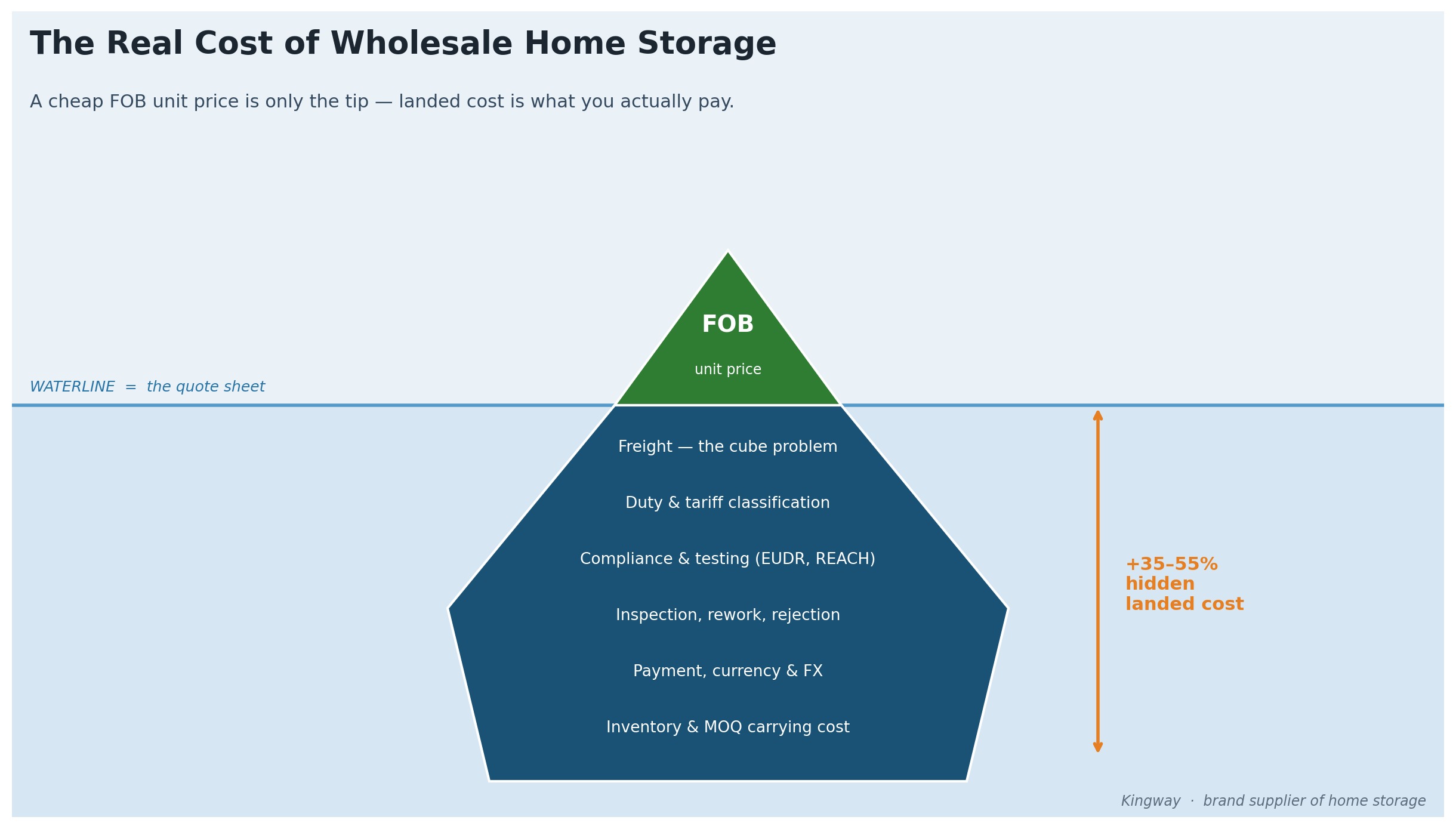 The Real Cost of Wholesale Home Storage: MOQ,Pricing Tiers & Hidden Import Costs